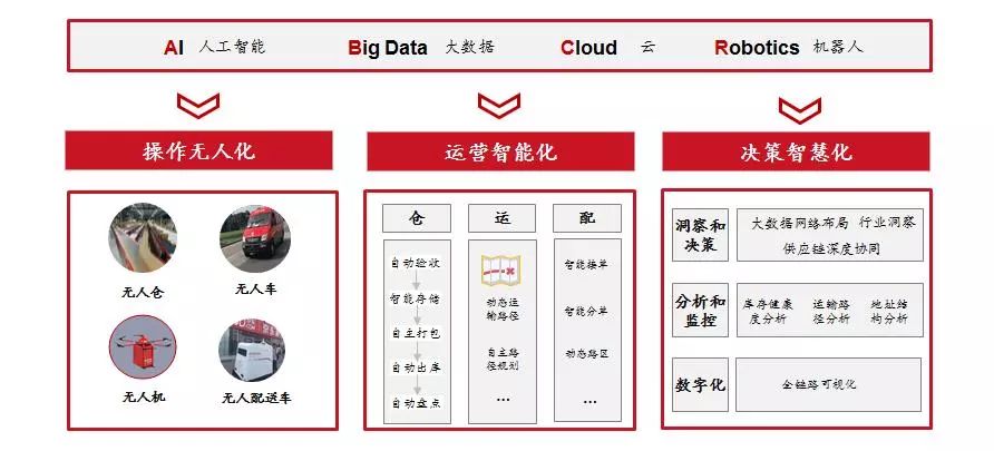 重磅發(fā)布：新一代物流發(fā)展趨勢(shì)研究